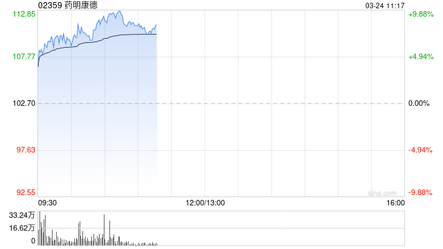 药明康德绩后涨超6% 全年纯利同比增长102.65%