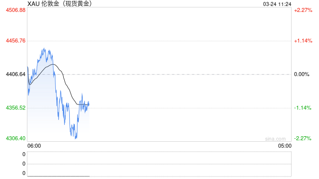 地缘越乱、金价越跌？这轮反常行情藏着什么信号？