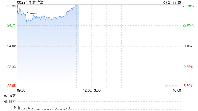 华润啤酒早盘上涨4% 德银维持“买入”评级