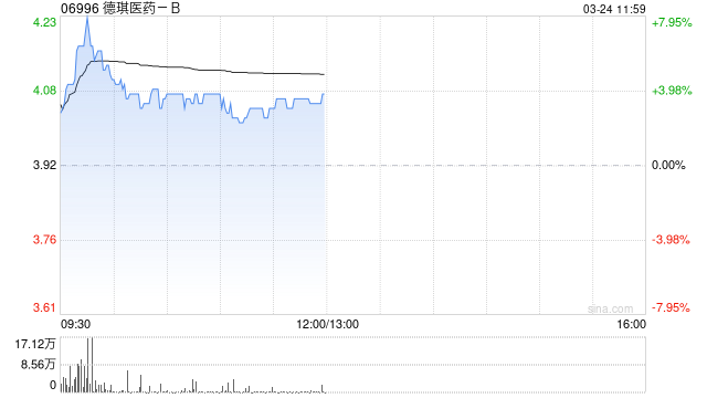 德琪医药-B午前涨超3% 2025年度经调整年内亏损同比收窄23.5%