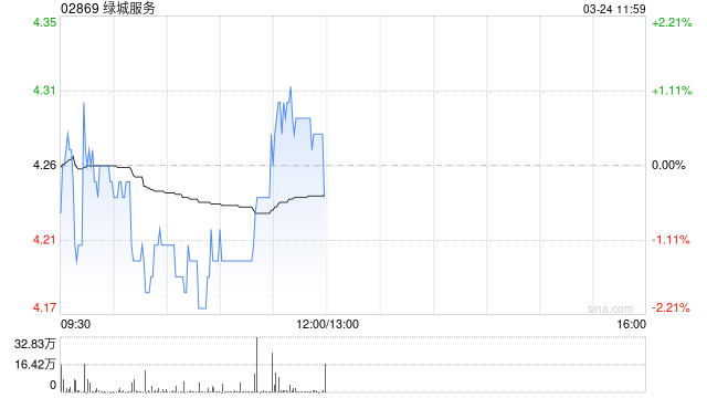 里昂：绿城服务核心经营溢利率持续改善 目标价升至5.5港元