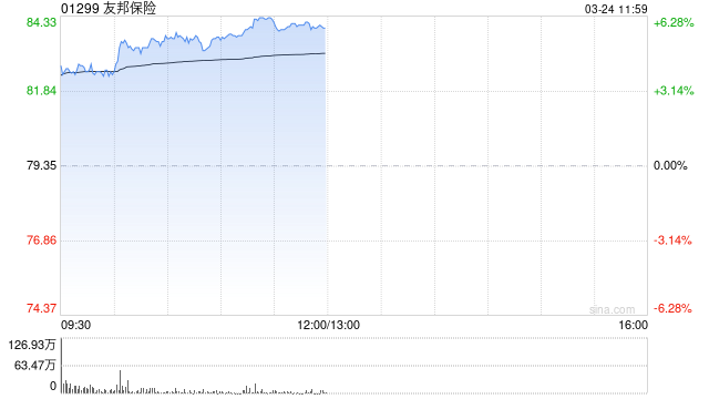 小摩：下调友邦保险目标价至112港元 重申“增持”评级