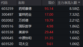 A股突变！002082，临近午盘涨停！医药股突然集体爆发