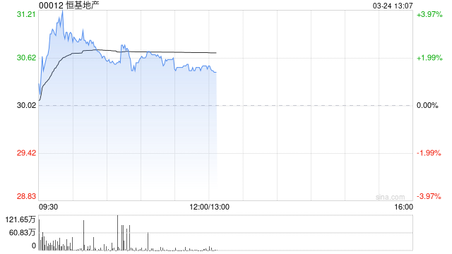 瑞银：恒基地产去年核心盈利及派息符预期 予目标价30.5港元