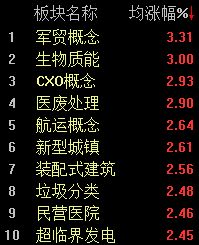 A股反弹略显分化，沪指半日涨0.95%