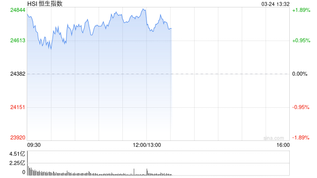 港股午评：恒指涨1.83% 科指涨1.41% 黄金股、生物医药股普涨 凯乐士科技首日涨超81%