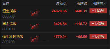港股午评：恒指涨1.83% 科指涨1.41% 黄金股、生物医药股普涨 凯乐士科技首日涨超81%
