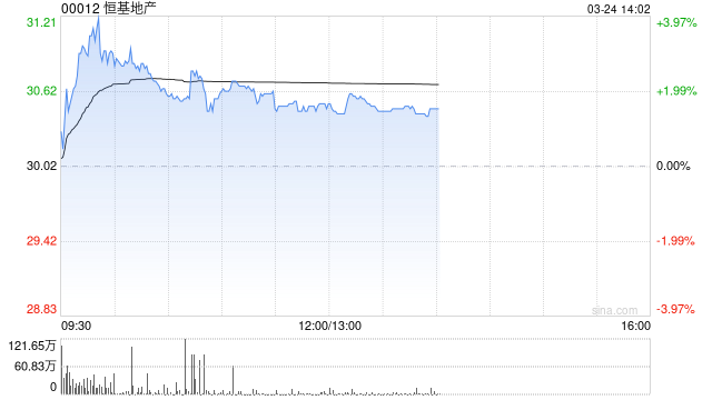 小摩：降恒基地产目标价至35港元 公司目标今年盈利反弹
