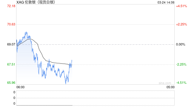 靠炒银狂赚2.47亿的物管上市公司，出手抄底白银
