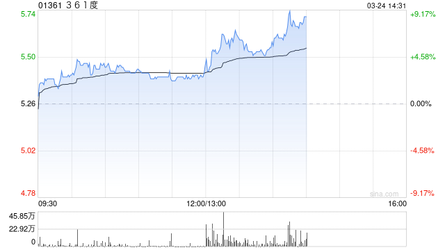 361度午后涨逾6% 全年股东应占溢利13.09亿元同比增长14%