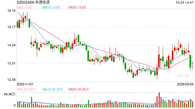 申通快递35亿定增夭折后再启30亿融资：在
