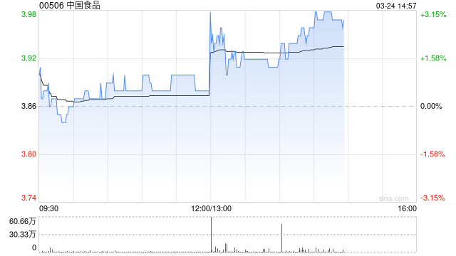 中国食品发布年度业绩 股东应占溢利8.62亿元同比增长0.17%
