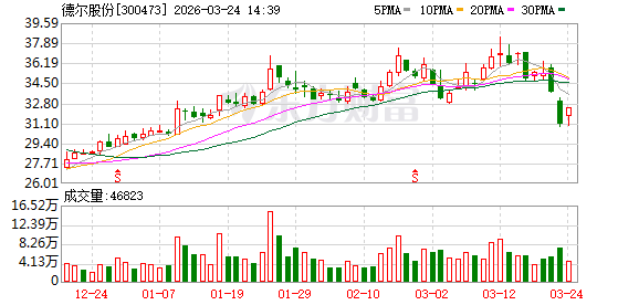 德尔股份机构调研：积极拓展相关产品在具身智能机器人领域的发展机会