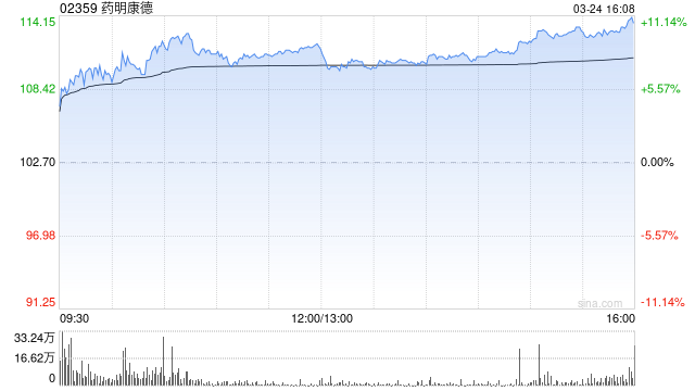 里昂：升药明康德目标价至144.4港元 评级“跑赢大市”