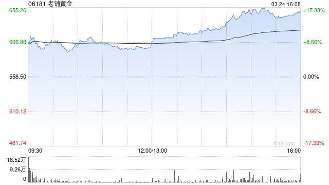 花旗：予老铺黄金目标价1,162港元 为中国珠宝板块首选股