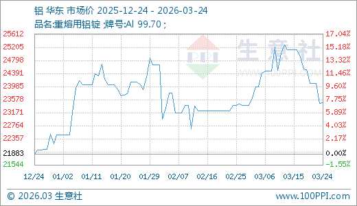 03月24日铝23486.67元/吨 90天上涨7.33%