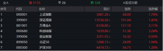 全线反弹，超100只A股涨停！600396，7连板