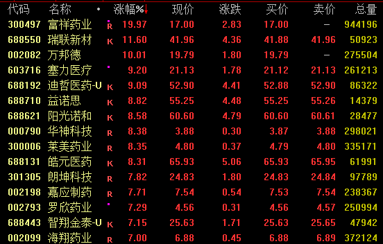全线反弹，超100只A股涨停！600396，7连板