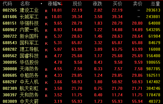 全线反弹，超100只A股涨停！600396，7连板