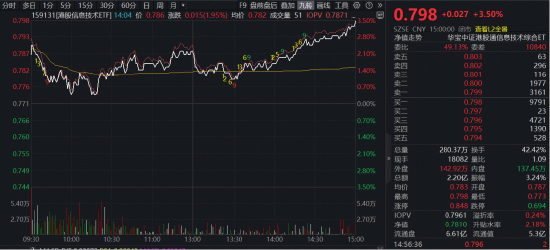 马斯克扬言造“芯片”，全市场唯一聚焦“港股芯片”产业链的港股信息技术ETF（159131）低位大涨3.5%