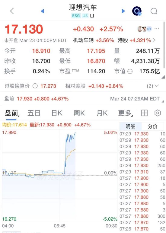 理想汽车盘前直线拉升4％，宣布10亿美元回购