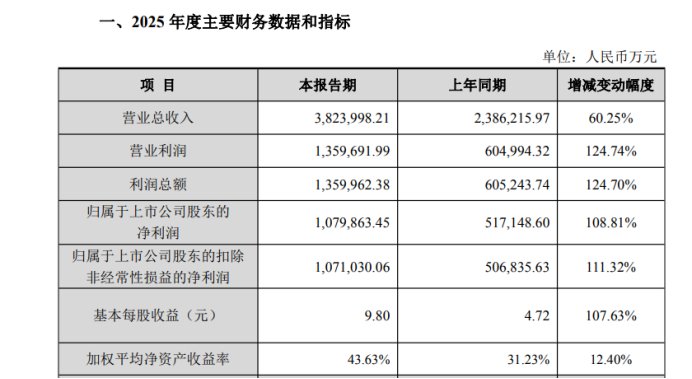 中际旭创业绩快报：2025年归母净利润同比增长108.81%