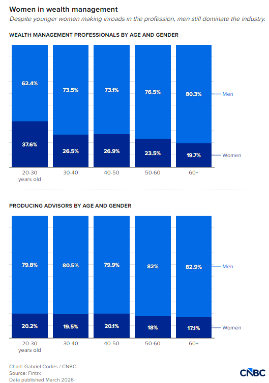 研究：越来越多女性进入财富管理行业，但担任顾问职位者寥寥无几