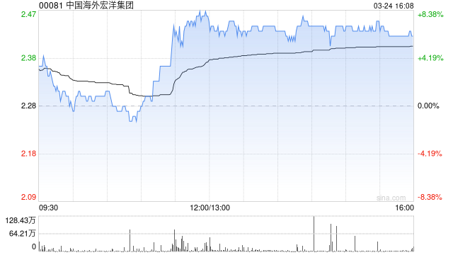 中国海外宏洋集团遭FIDELITY FUNDS减持85.7万股 每股作价约2.57港元