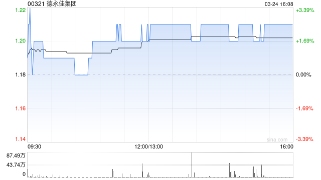 德永佳集团获执行主席潘彬泽增持57.8万股 每股作价约1.19港元