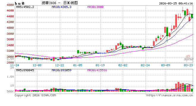 【沥青日报】BU价格日内午盘回落，关注成本端的反复摆动
