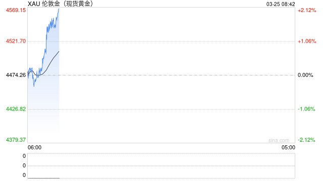 快讯：现货黄金上破4500美元/盎司，日内涨超1%
