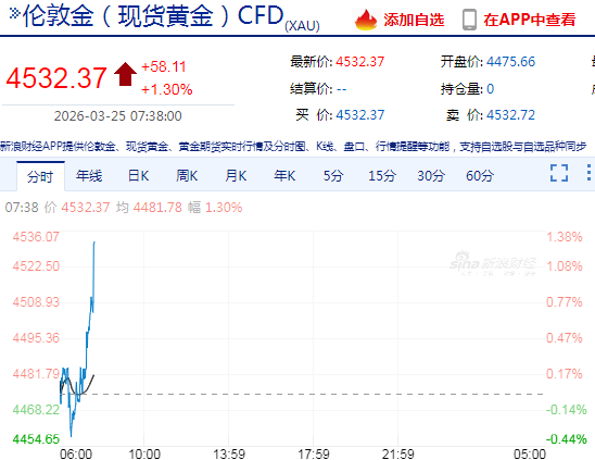 快讯：现货黄金上破4500美元/盎司，日内涨超1%