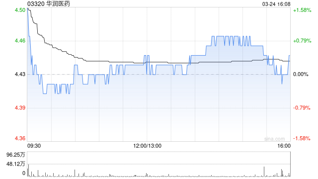 华润医药将于7月21日派发末期股息每股0.122元