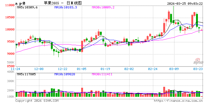 苹果期价两日回吐一周涨幅，发生了什么？