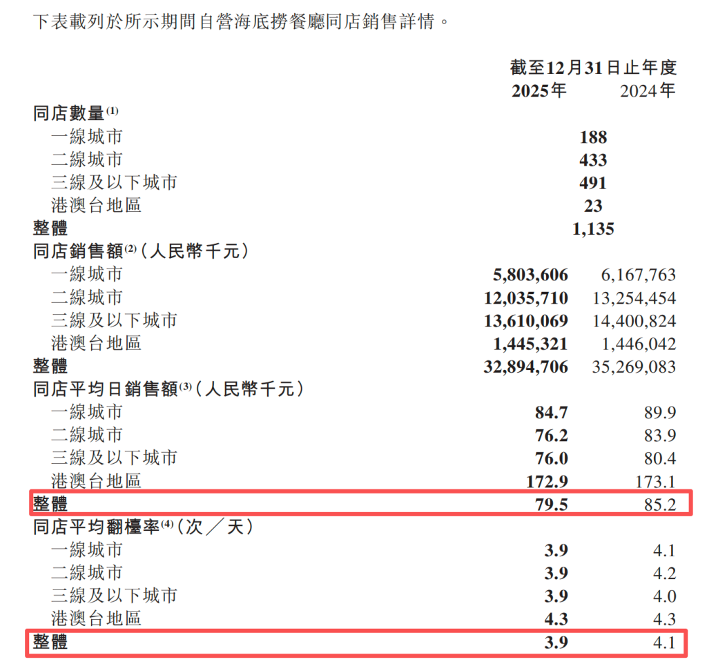 海底捞去年净利降14%：同店日均销售额下滑，员工数量减少超万人