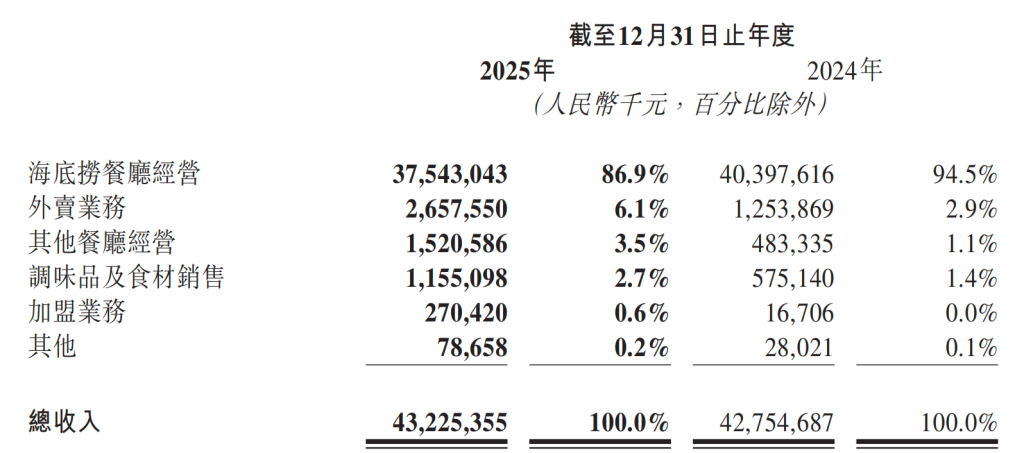 海底捞去年净利降14%：同店日均销售额下滑，员工数量减少超万人