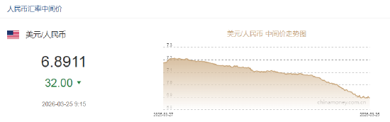 人民币兑美元中间价报6.8911，上调32点