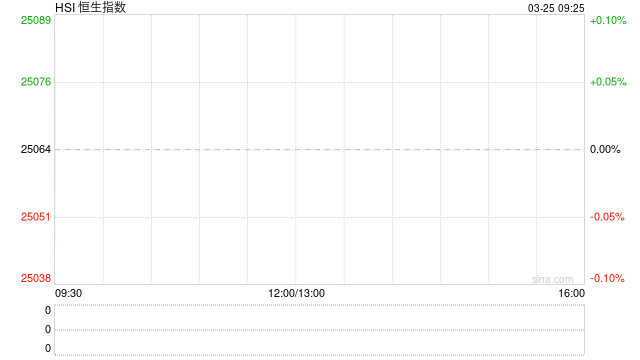 快讯：恒指高开0.87% 科指涨0.99% 科网股活跃 黄金股普涨 AI应用股高开