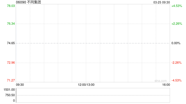 不同集团：受托人就股份奖励计划购买合共1.16万股