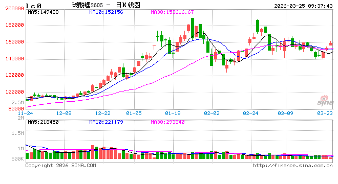 华泰期货：宏观扰动加剧，碳酸锂盘面大涨