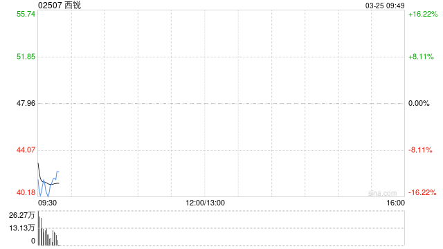 西锐将于7月16日派发末期股息每股0.12美元