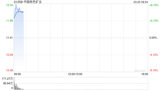 中国有色矿业发布年度业绩 股东分占利润4.04亿美元同比增长1.5%