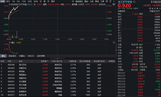 化工板块暴力反攻！石化股集体飙升，华宝基金化工ETF（516020）拉升超2%！