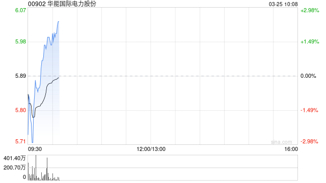 华能国际电力股份拟派发末期股息每股0.4元