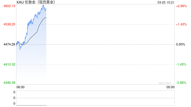 金价遭遇“急刹车” 资金撤离迹象凸显