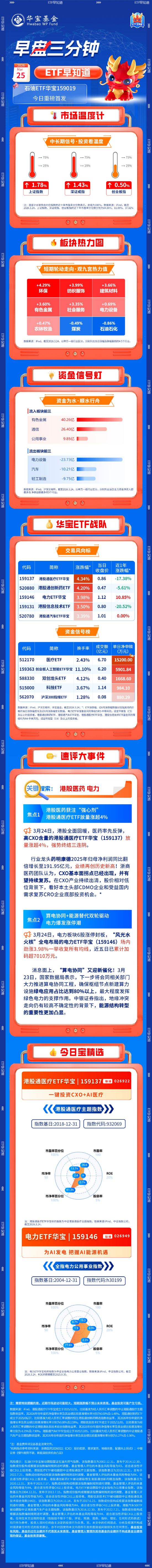 【早盘三分钟】3月25日华宝基金ETF早知道