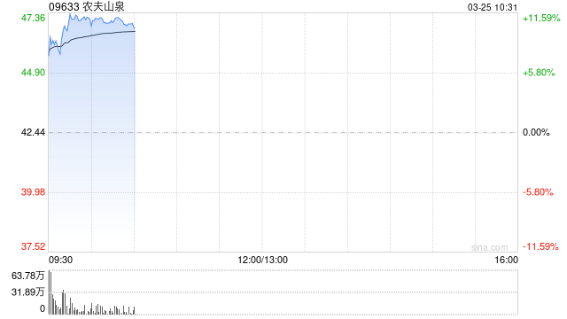 中金：维持农夫山泉跑赢行业评级 目标价61港元