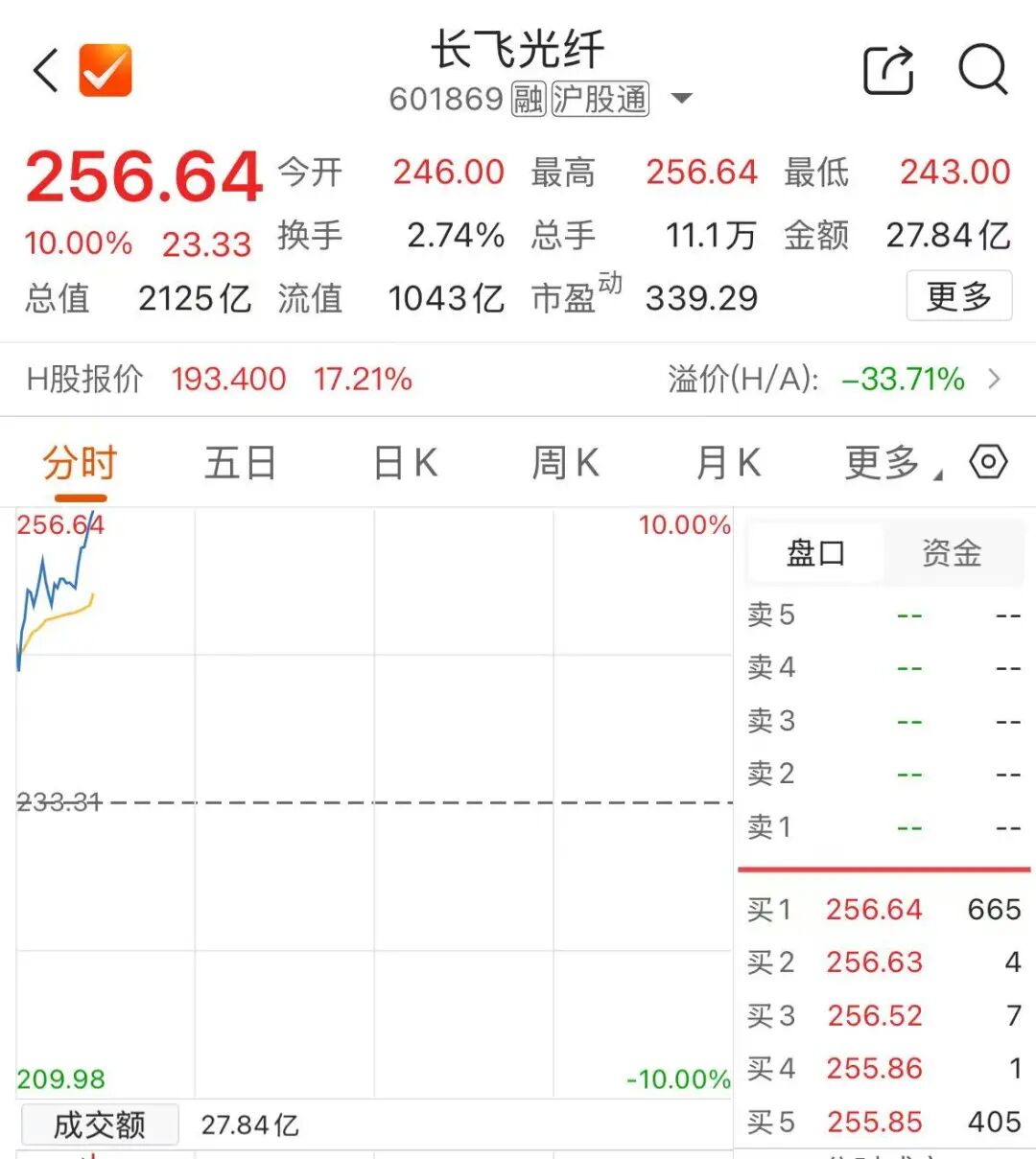 千亿市值龙头，触及涨停