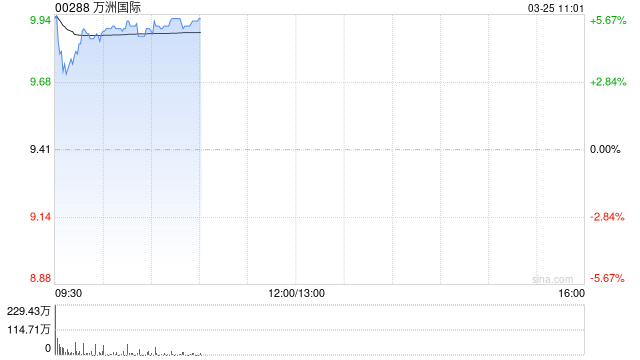 万洲国际绩后高开近5% 2025年年度股东应占利润15.67亿美元