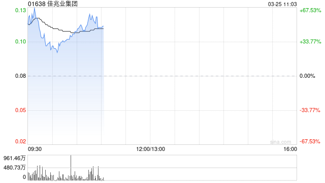 佳兆业集团盘中飙升逾60% 预计去年亏转赚不少于500亿元